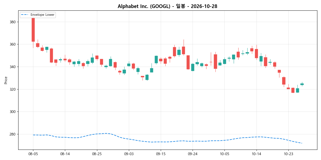 Alphabet Inc. 일봉 차트