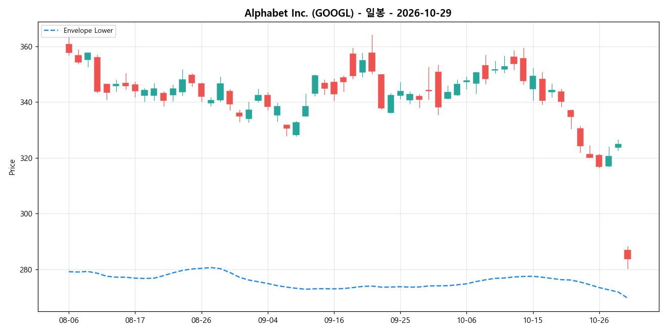 Alphabet Inc. 일봉 차트