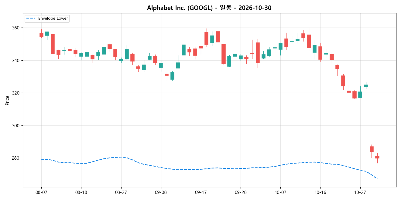 Alphabet Inc. 일봉 차트