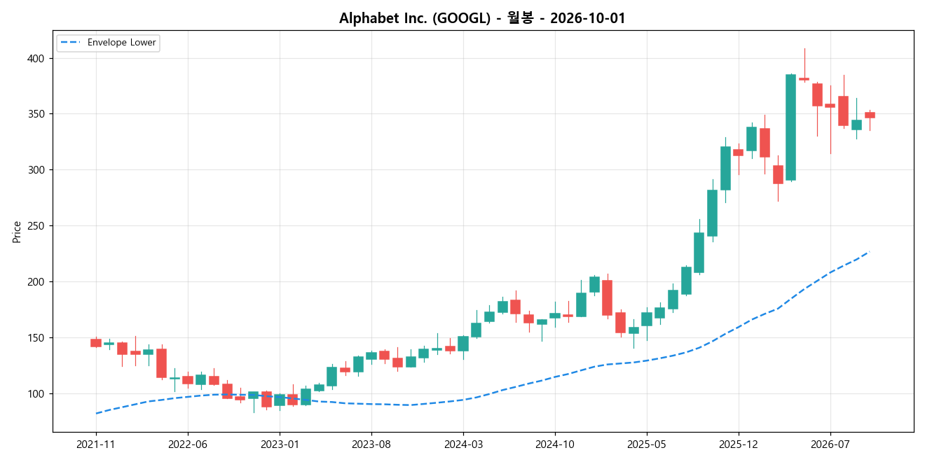Alphabet Inc. 월봉 차트