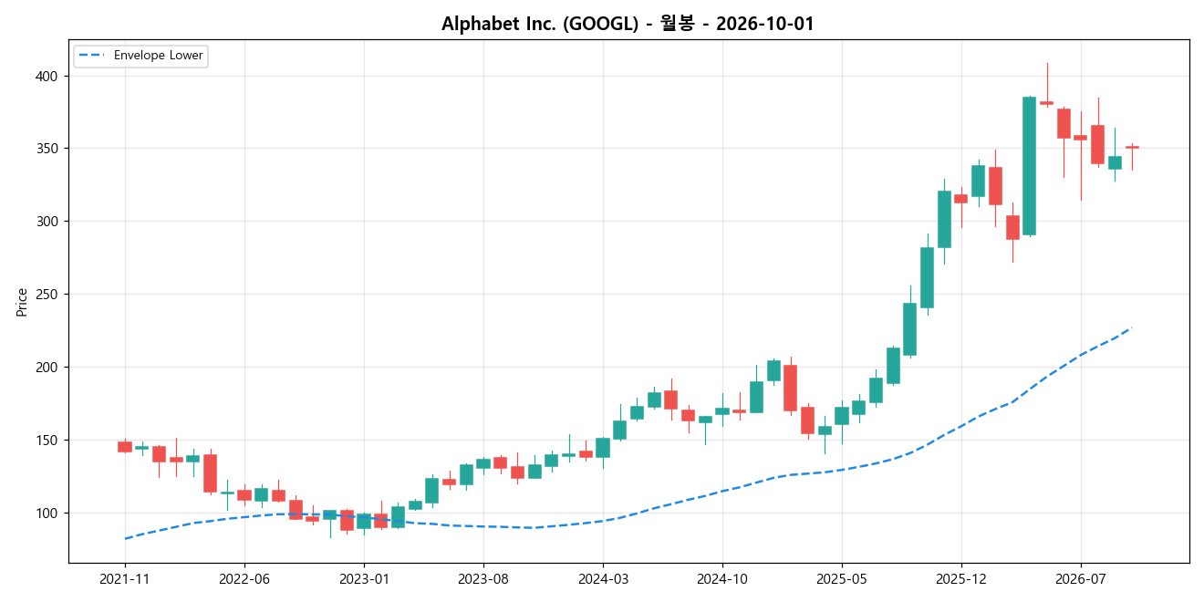 Alphabet Inc. 월봉 차트