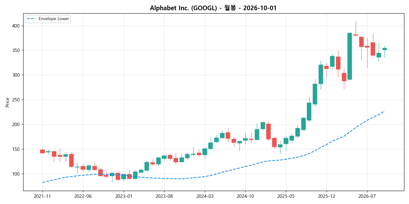 Alphabet Inc. 월봉 차트