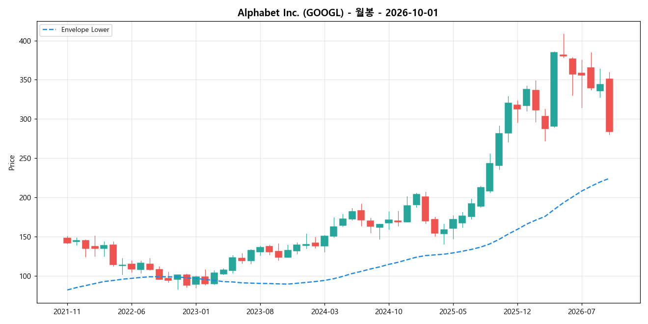 Alphabet Inc. 월봉 차트