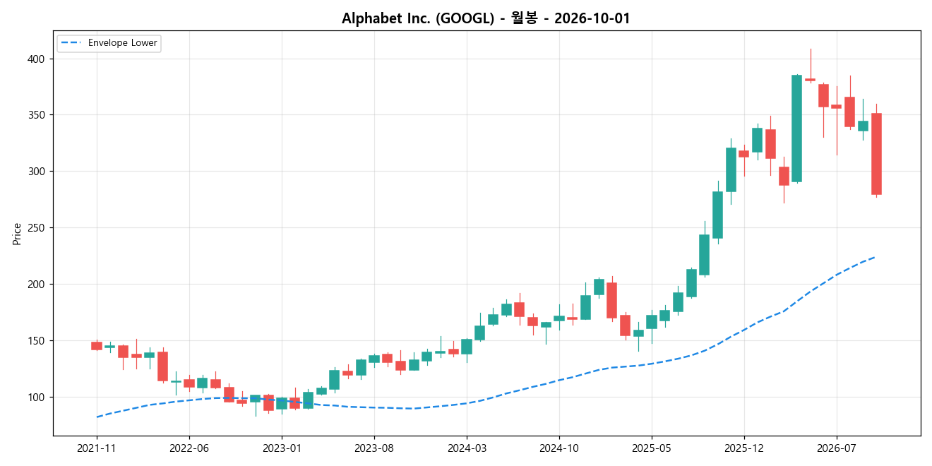 Alphabet Inc. 월봉 차트