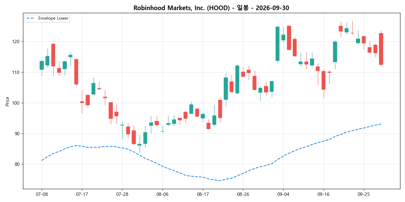Robinhood Markets, Inc. 일봉 차트