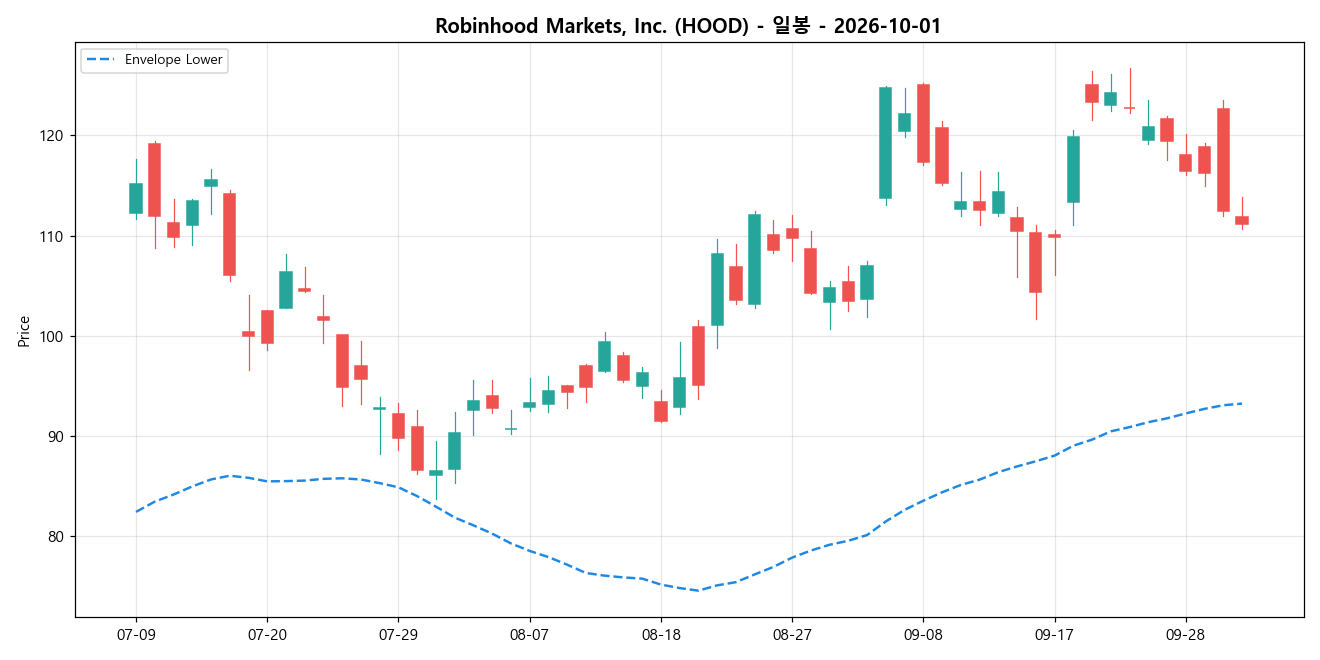 Robinhood Markets, Inc. 일봉 차트