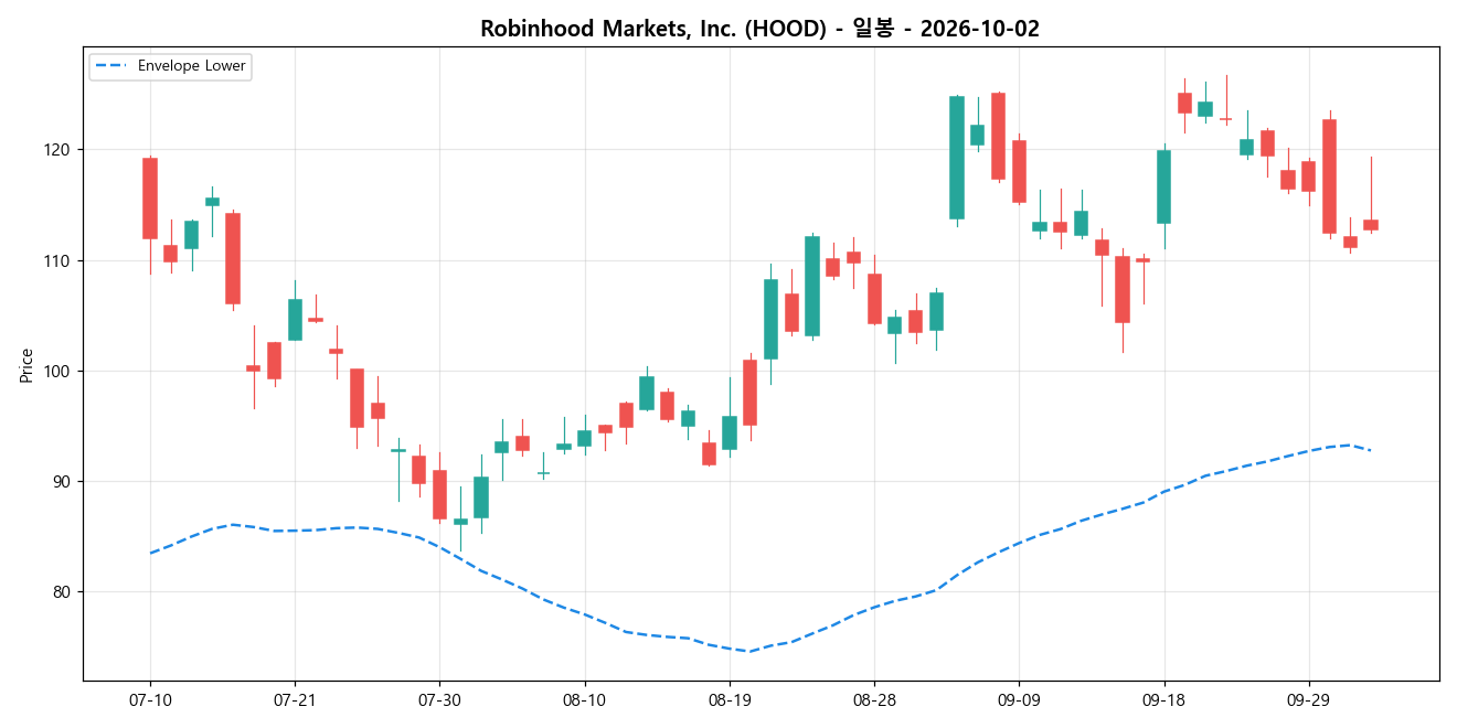 Robinhood Markets, Inc. 일봉 차트