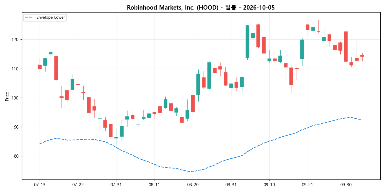 Robinhood Markets, Inc. 일봉 차트