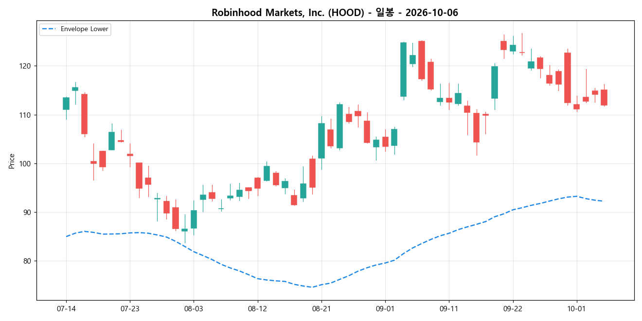 Robinhood Markets, Inc. 일봉 차트