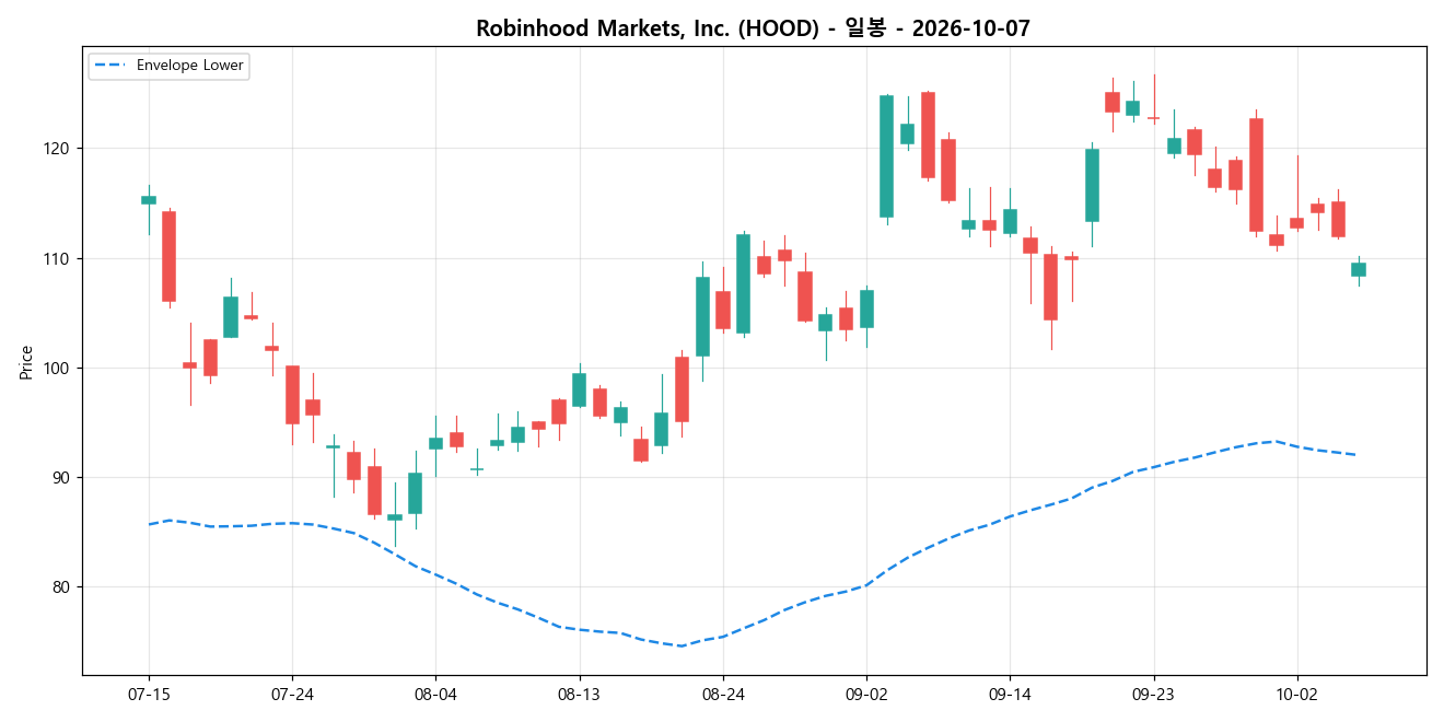 Robinhood Markets, Inc. 일봉 차트