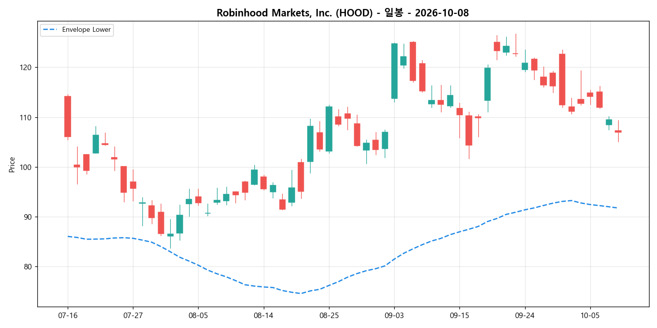 Robinhood Markets, Inc. 일봉 차트