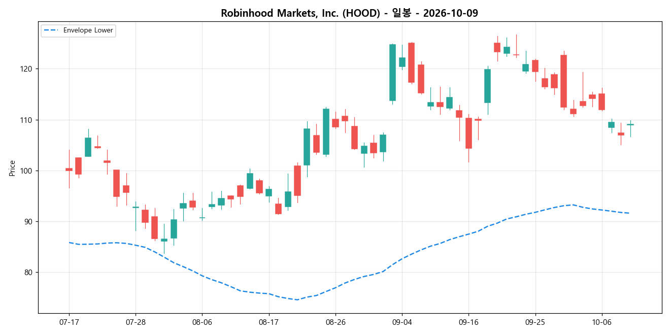 Robinhood Markets, Inc. 일봉 차트