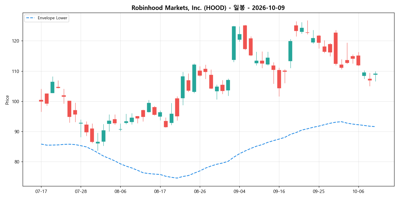 Robinhood Markets, Inc. 일봉 차트