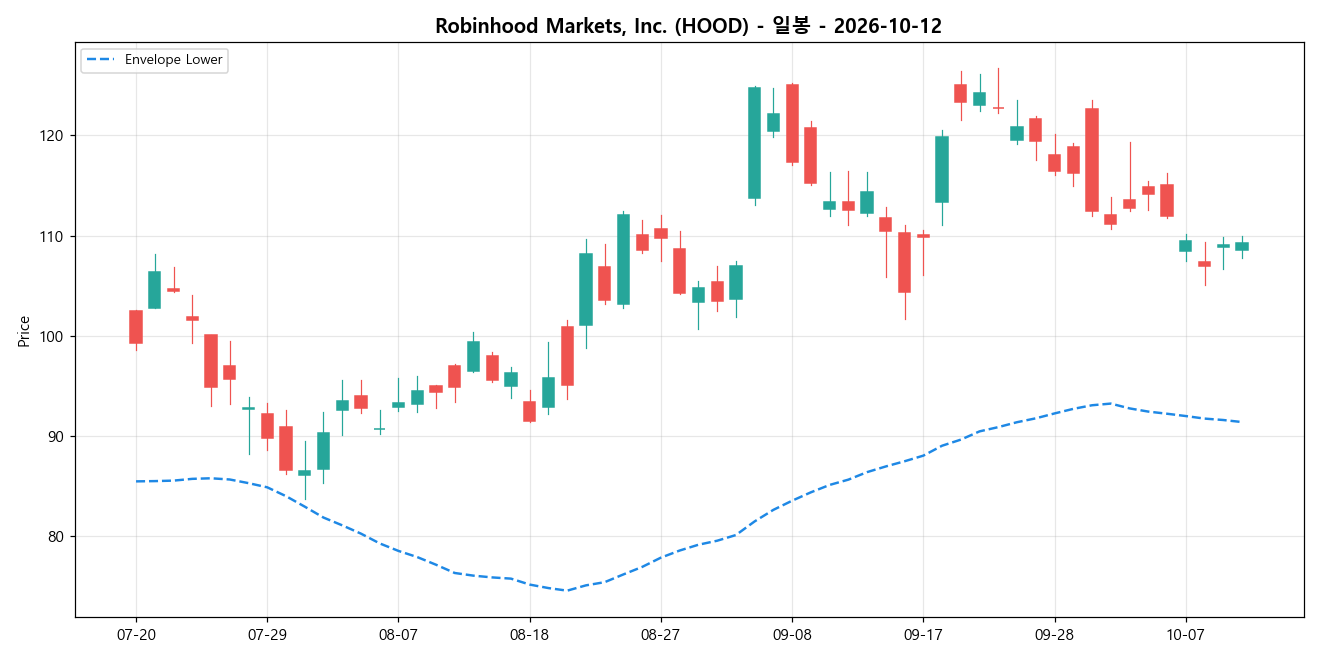 Robinhood Markets, Inc. 일봉 차트
