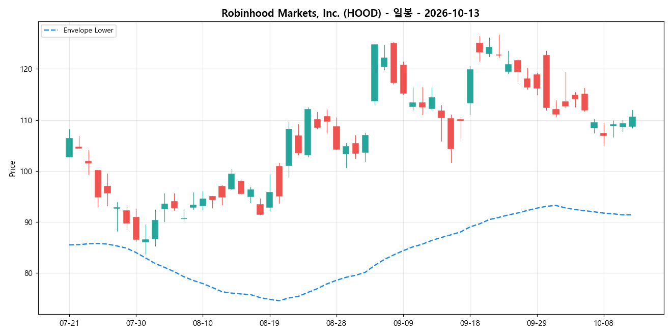 Robinhood Markets, Inc. 일봉 차트