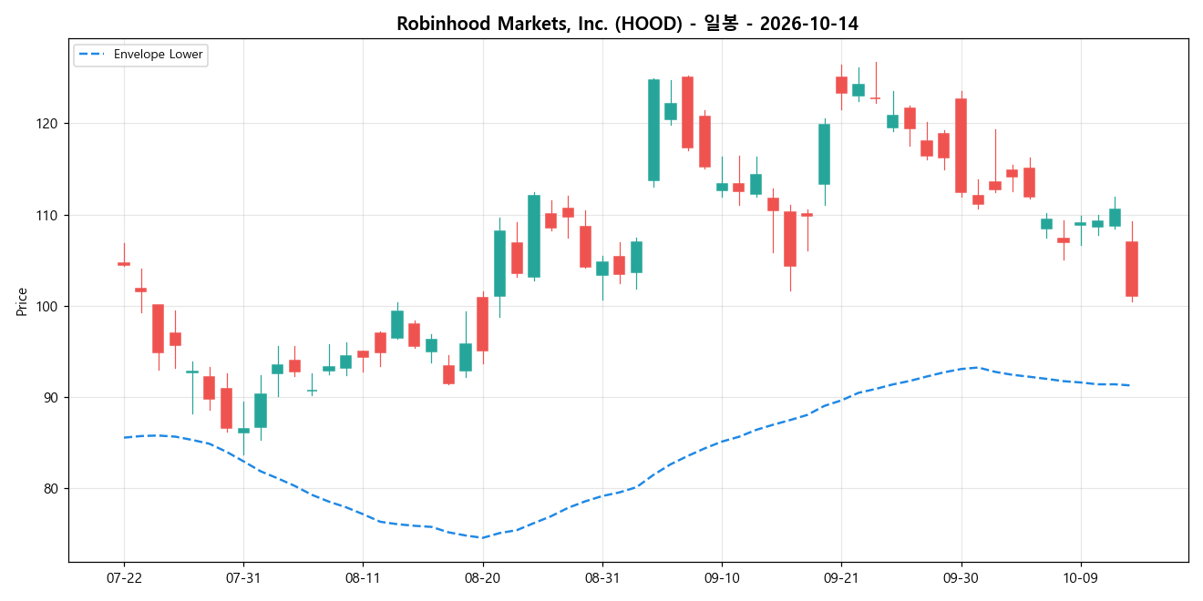 Robinhood Markets, Inc. 일봉 차트