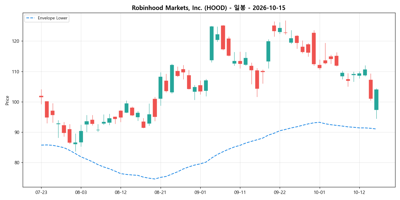 Robinhood Markets, Inc. 일봉 차트