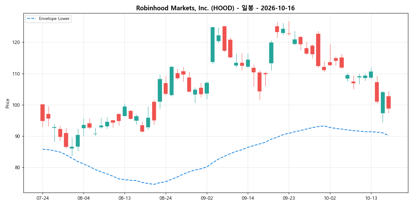 Robinhood Markets, Inc. 일봉 차트