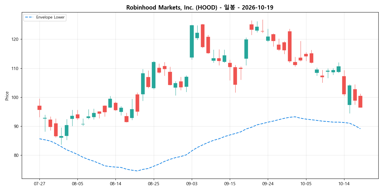 Robinhood Markets, Inc. 일봉 차트