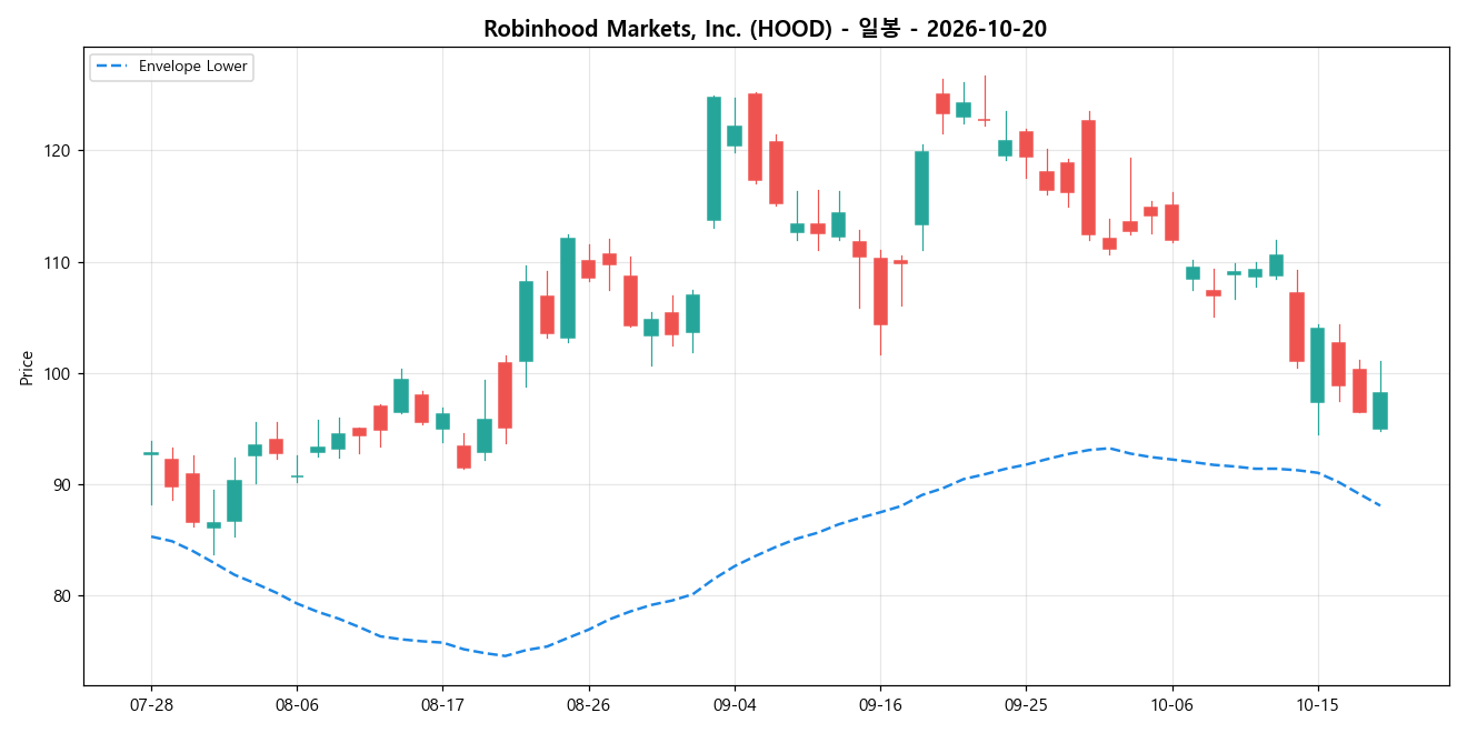 Robinhood Markets, Inc. 일봉 차트