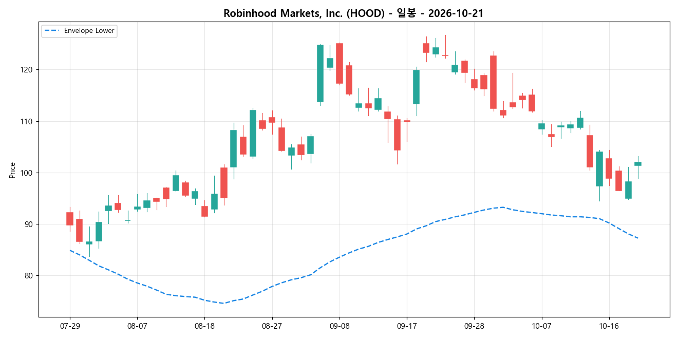 Robinhood Markets, Inc. 일봉 차트