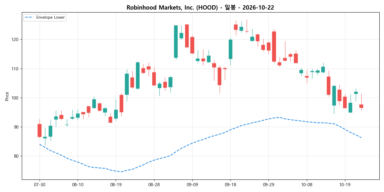 Robinhood Markets, Inc. 일봉 차트