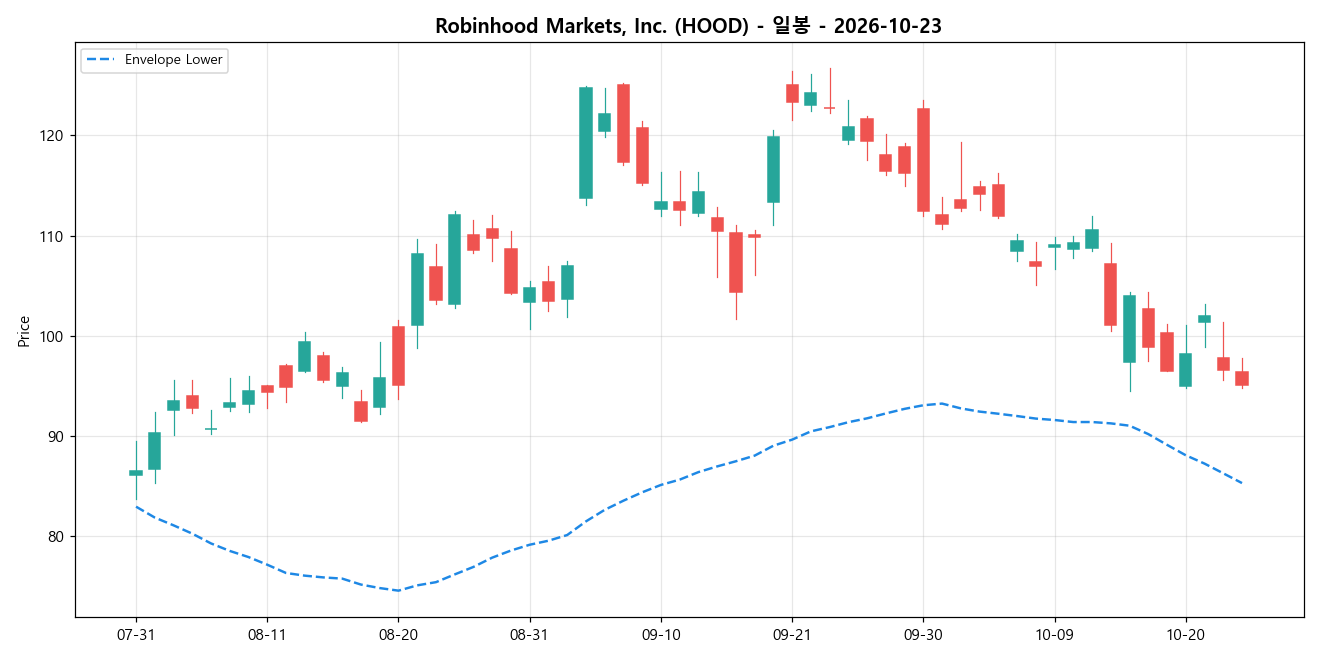 Robinhood Markets, Inc. 일봉 차트