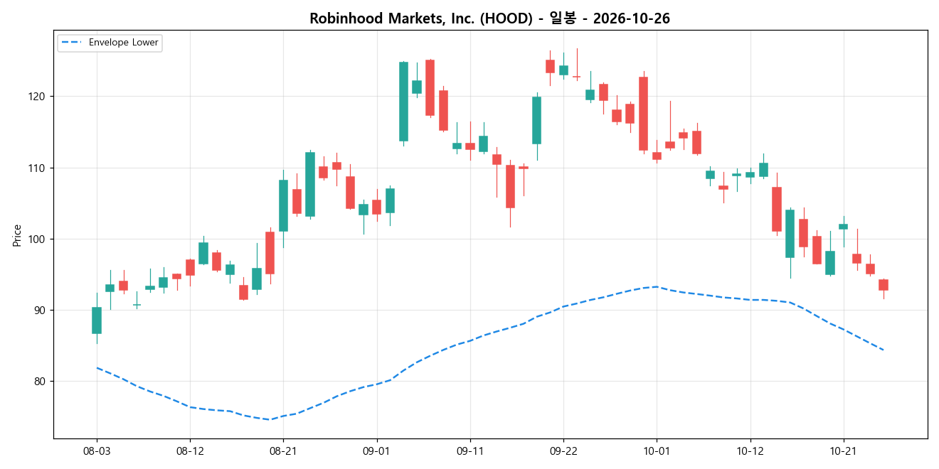 Robinhood Markets, Inc. 일봉 차트