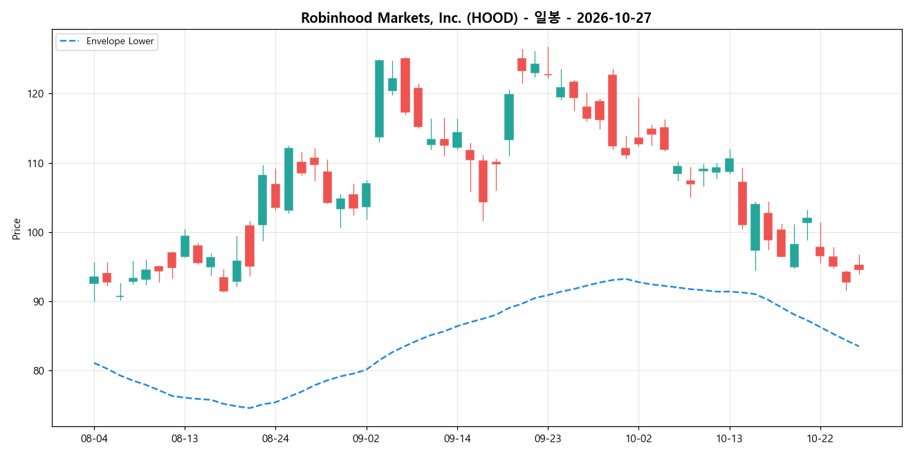 Robinhood Markets, Inc. 일봉 차트