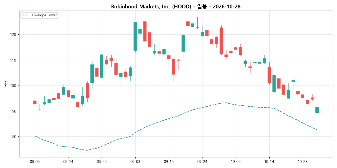 Robinhood Markets, Inc. 일봉 차트