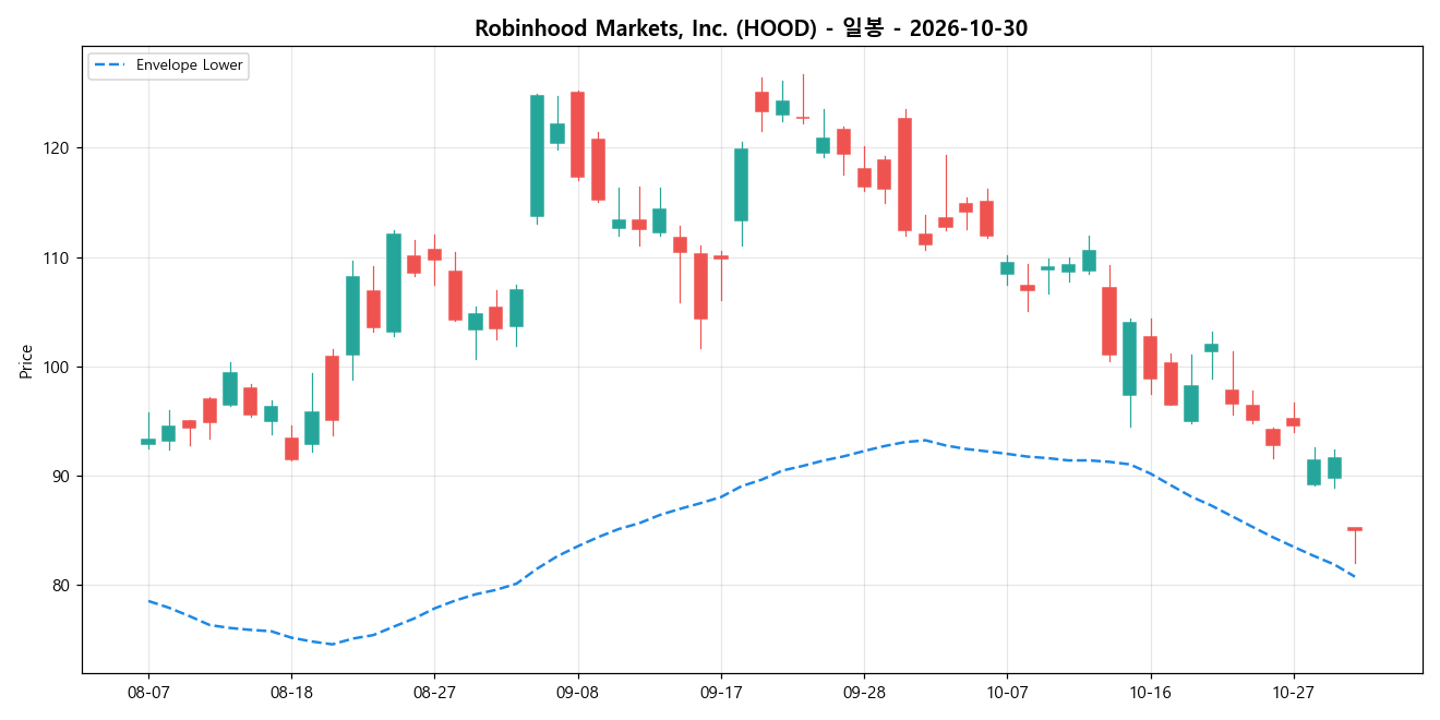 Robinhood Markets, Inc. 일봉 차트
