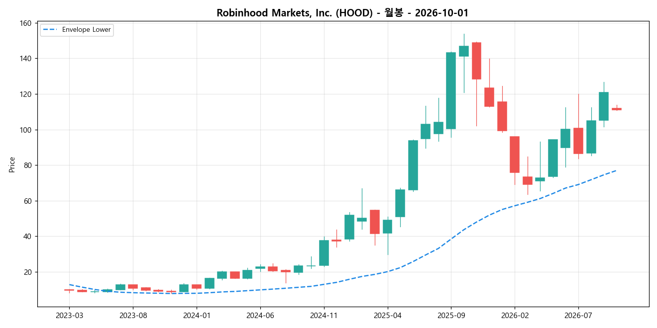 Robinhood Markets, Inc. 월봉 차트
