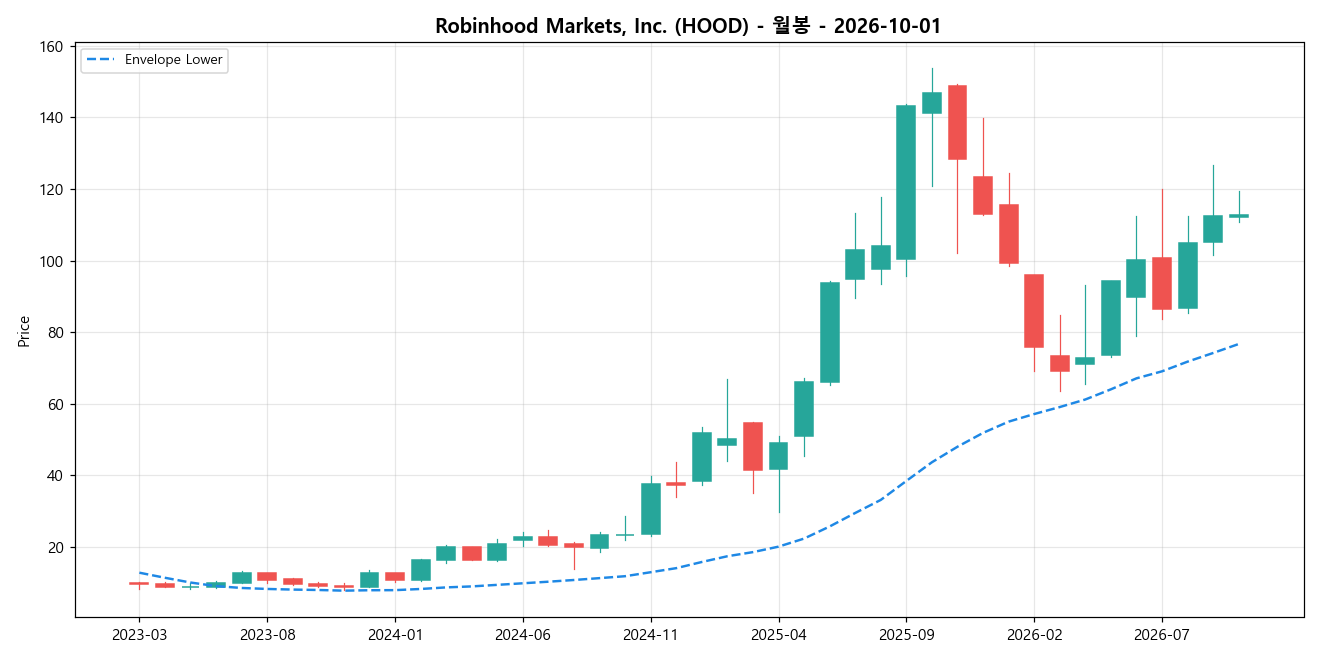 Robinhood Markets, Inc. 월봉 차트