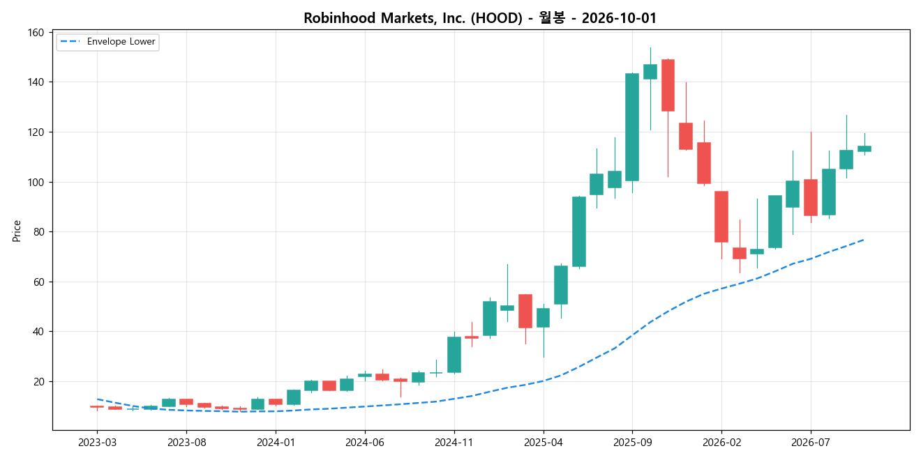 Robinhood Markets, Inc. 월봉 차트