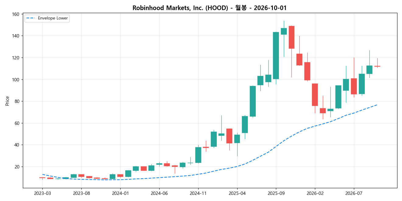 Robinhood Markets, Inc. 월봉 차트