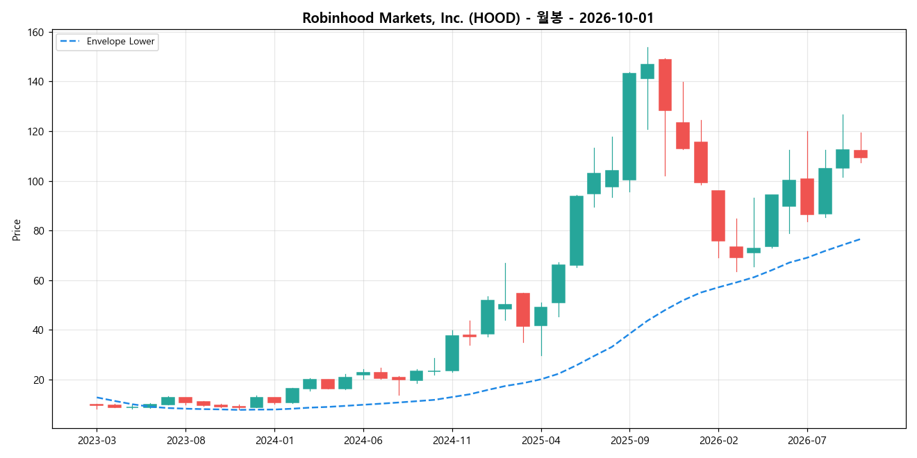Robinhood Markets, Inc. 월봉 차트