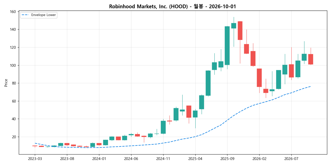 Robinhood Markets, Inc. 월봉 차트