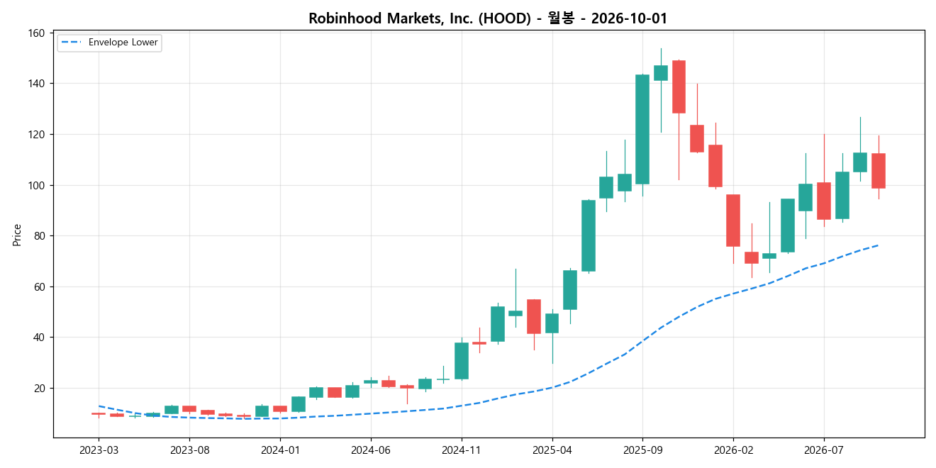 Robinhood Markets, Inc. 월봉 차트