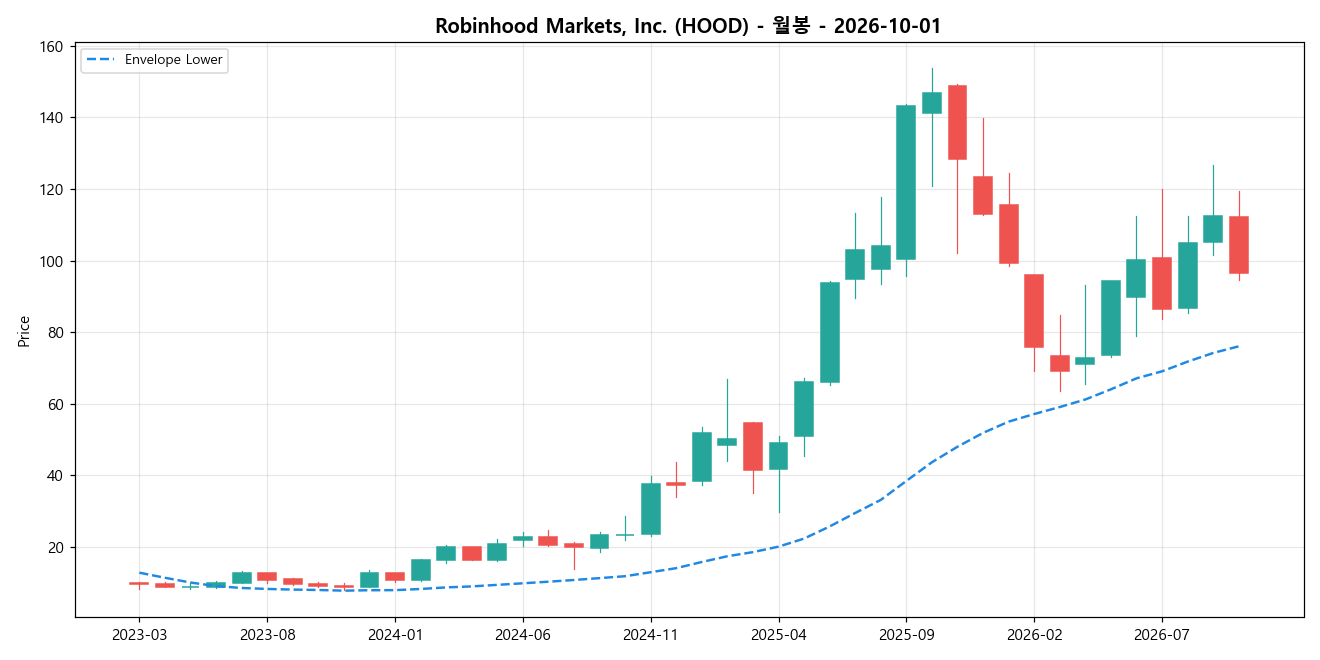Robinhood Markets, Inc. 월봉 차트