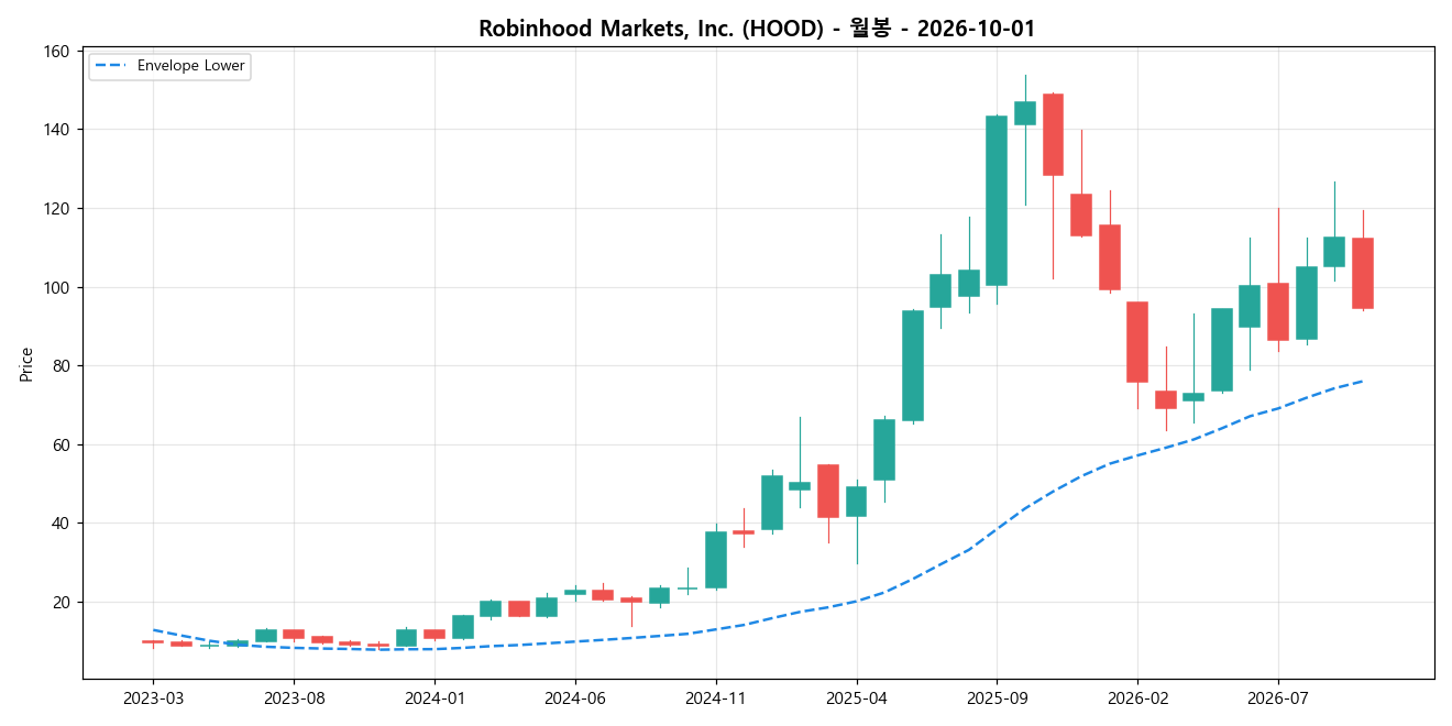 Robinhood Markets, Inc. 월봉 차트