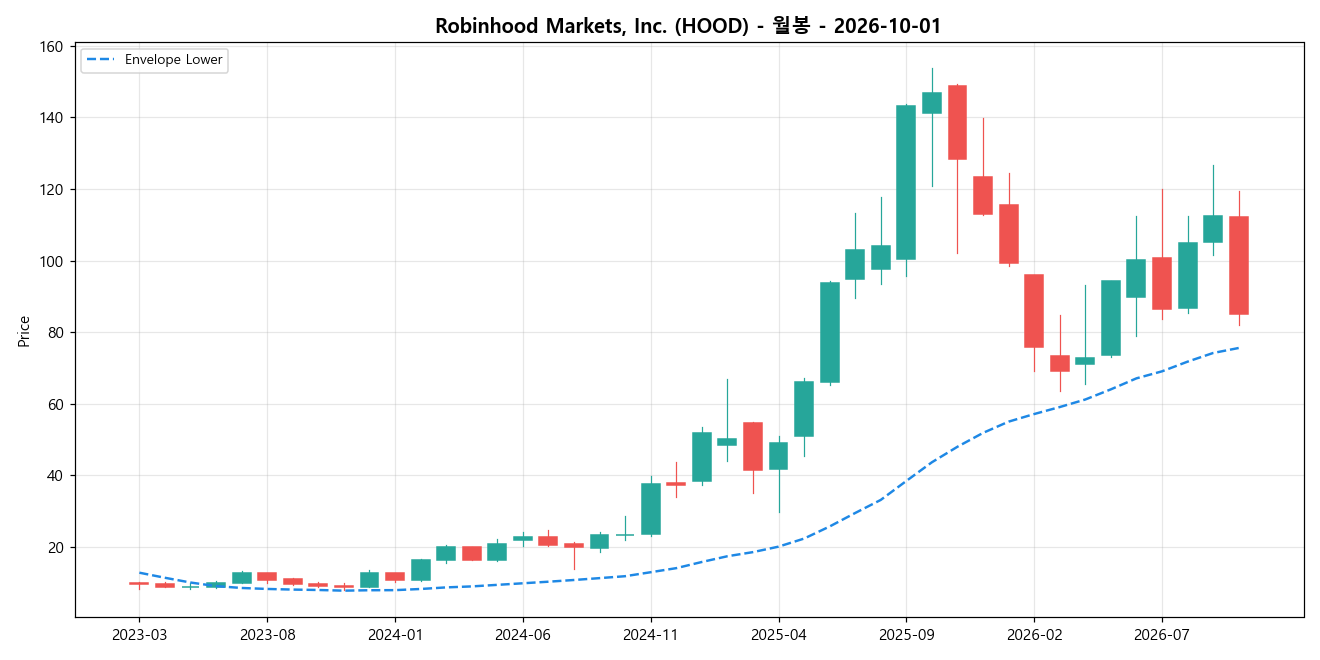 Robinhood Markets, Inc. 월봉 차트