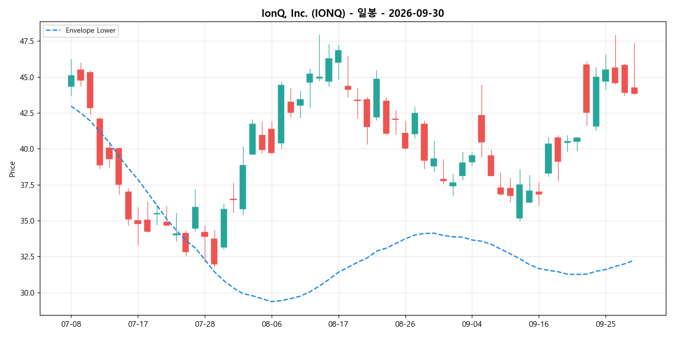 IonQ, Inc. 일봉 차트