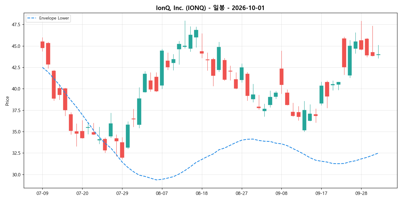 IonQ, Inc. 일봉 차트