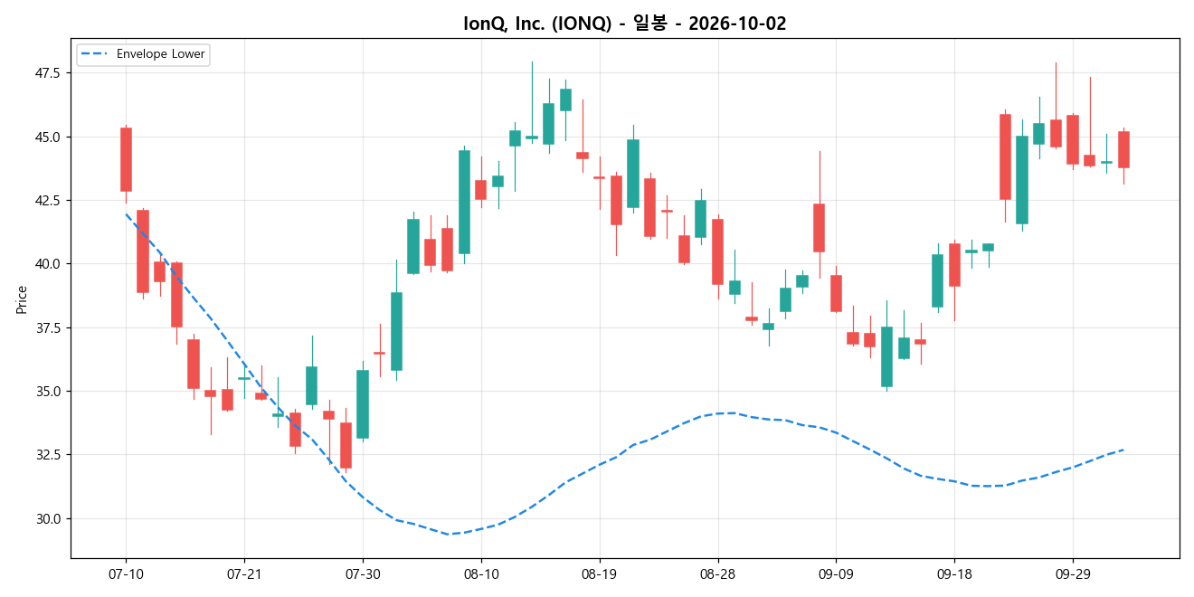 IonQ, Inc. 일봉 차트