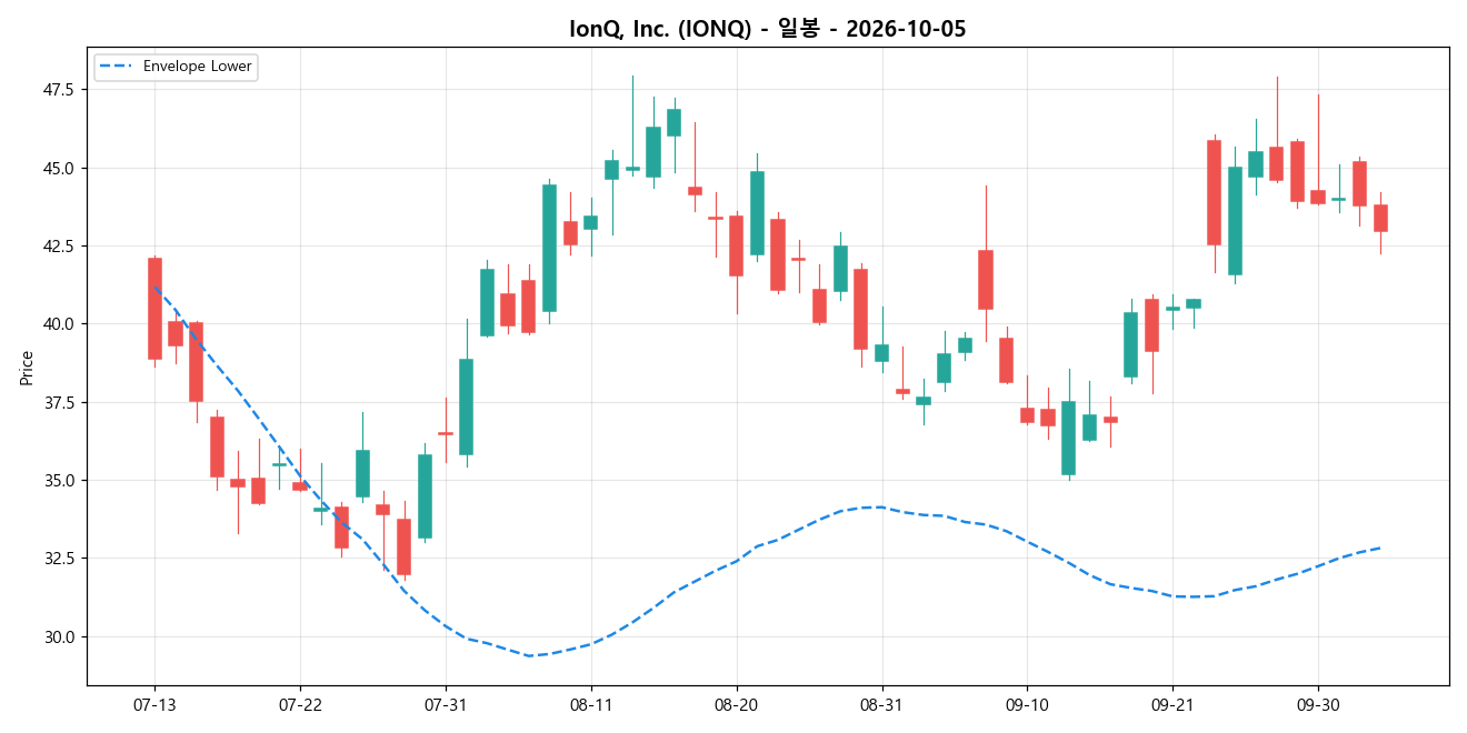 IonQ, Inc. 일봉 차트