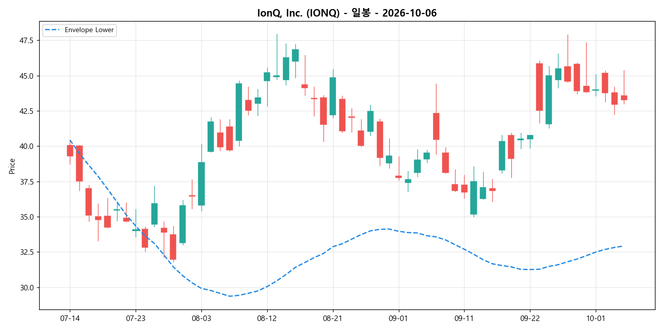 IonQ, Inc. 일봉 차트