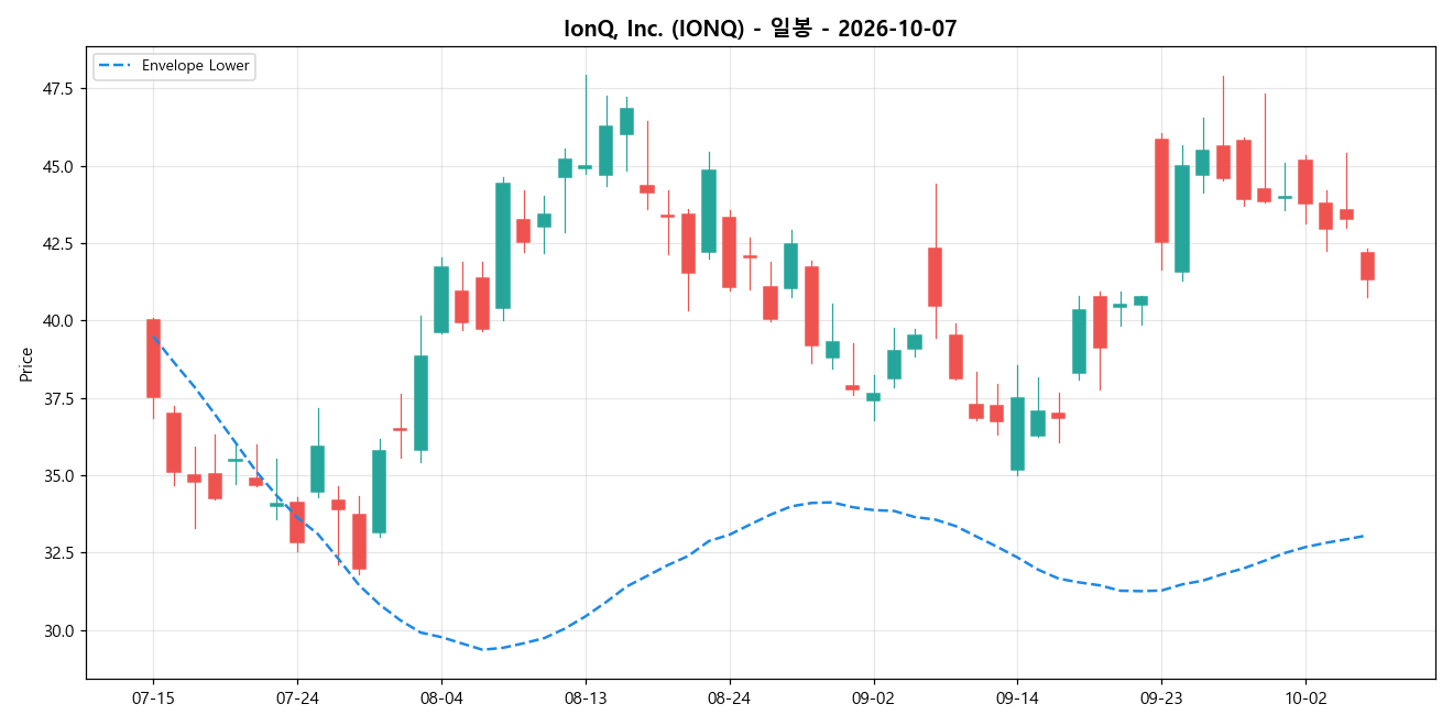 IonQ, Inc. 일봉 차트