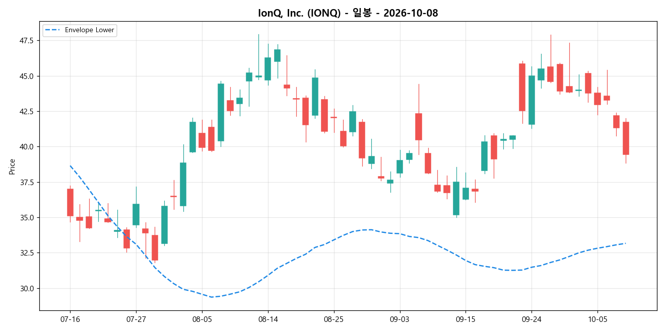 IonQ, Inc. 일봉 차트
