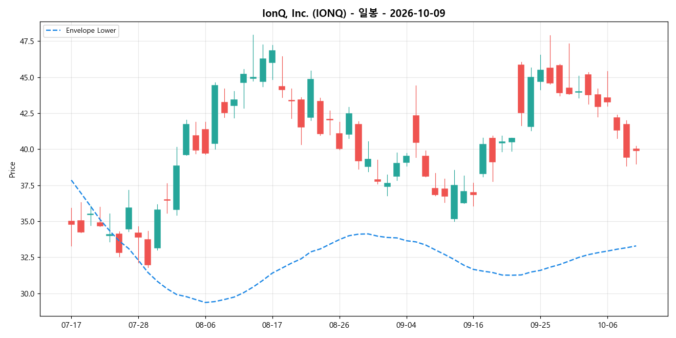 IonQ, Inc. 일봉 차트