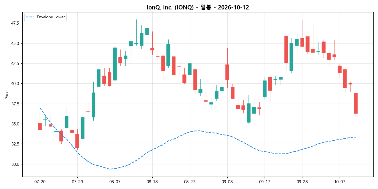 IonQ, Inc. 일봉 차트